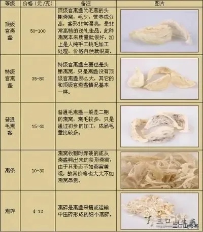 全面解析：毛燕窝市场行情、价格走势及购买指南