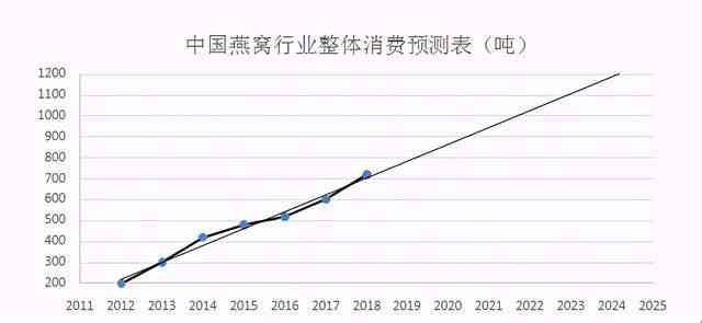 燕窝市场现状解析：为何燕窝销售减少及其背后原因探究