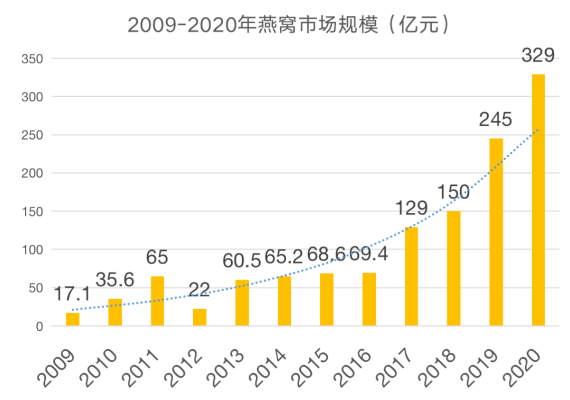 燕窝市场现状解析：为何燕窝销售减少及其背后原因探究