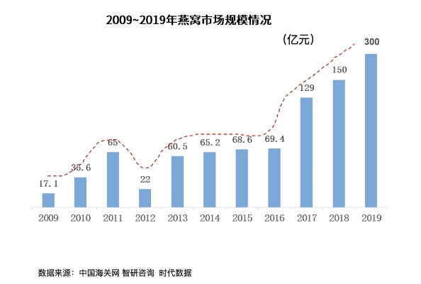 市场需求解析：揭秘燕窝市场为何繁荣兴盛