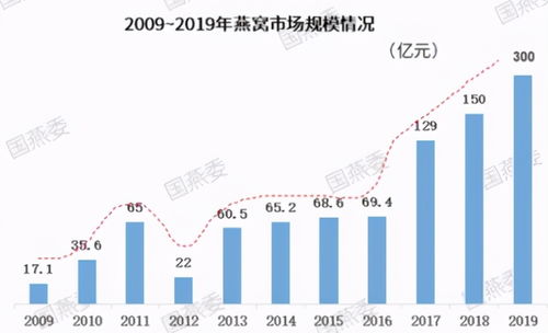 市场需求解析：揭秘燕窝市场为何繁荣兴盛