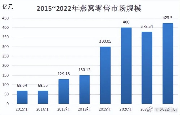 快速盈利策略：如何卖燕窝实现高额回报与市场拓展指南