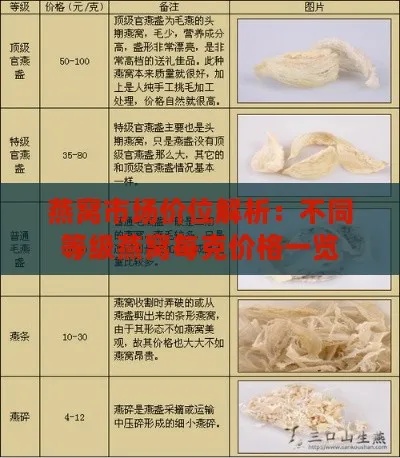 燕窝市场价格解析：正典燕窝官方售价一览