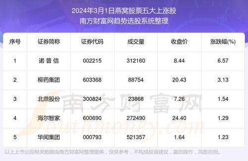 燕窝涨价了吗：近期、2024及最新消息汇总