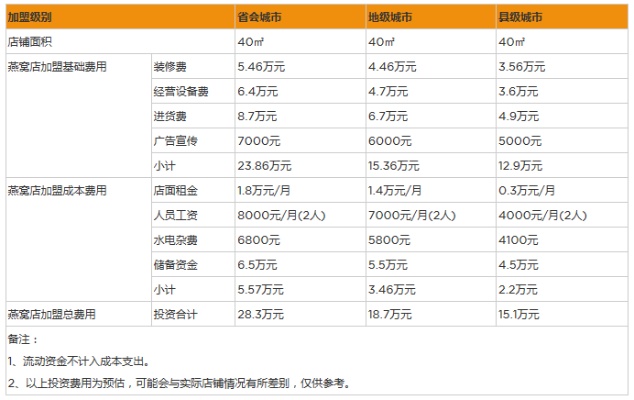 淘宝卖燕窝赚钱吗：现在是否可行，需满足哪些条件及保证金数额