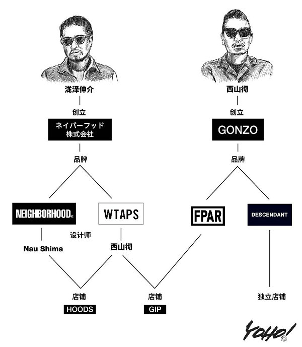 冷趣No.7 | 西山彻为泷泽伸介打工？WTAPS 与NBHD 关系复杂到你